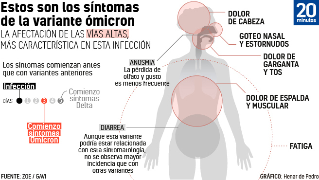 Gráfico de los síntomas de la variante ómicron del coronavirus SARS-CoV-2.