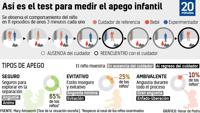 Test de apego infantil.